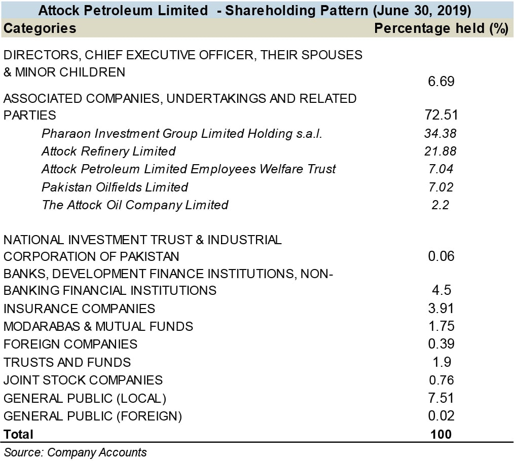 Attock Petroleum Limited Markets Business Recorder