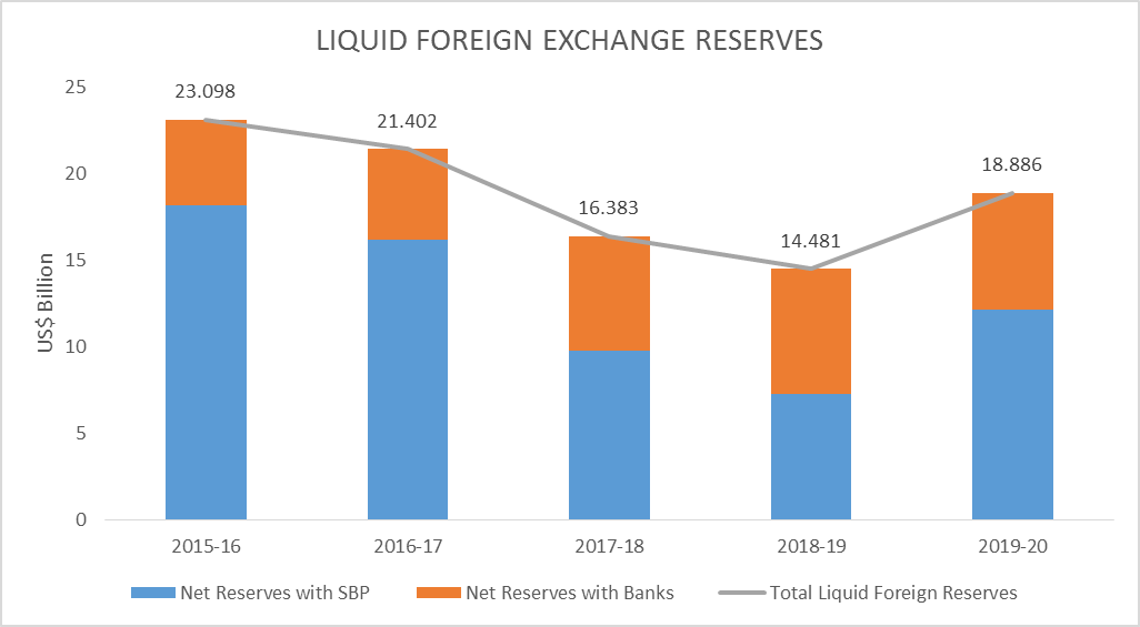 Pakistan's Total Liquid Foreign Reserves Reach US 20.25bn SBP
