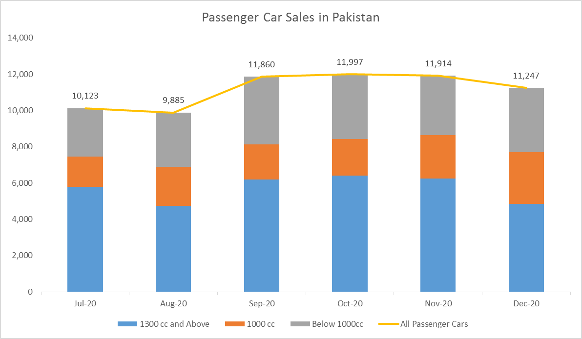 Monthly Passenger Car Sales Drop by 6pc in December 2020 Business
