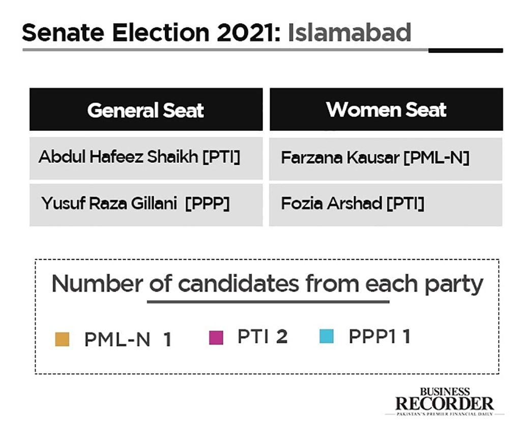 In upset for PTI, PPP's Yousuf Raza Gilani wins Senate seat from