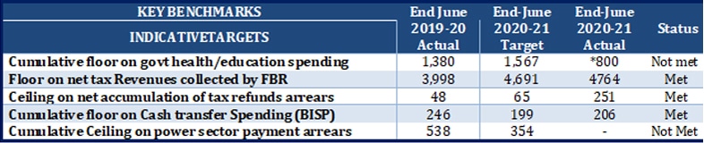 Source: Finance Division, FBR, IMF