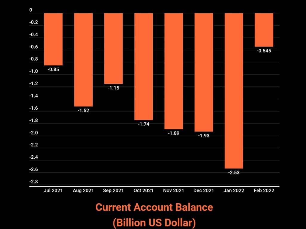 Pakistan's current account deficit reduces massively to $545mn in February