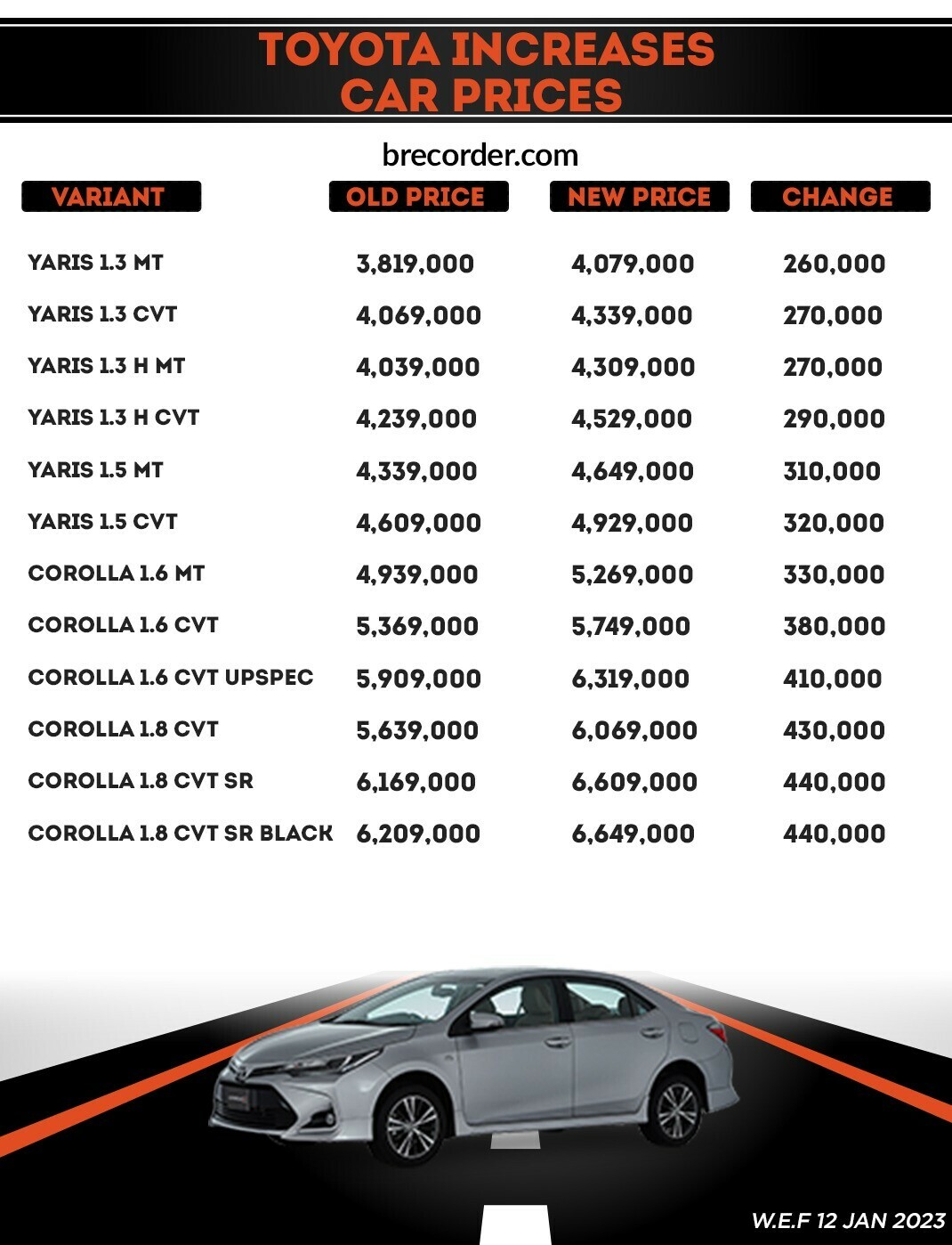 In 2 weeks Indus Motor increases Toyota car prices again as rupee's