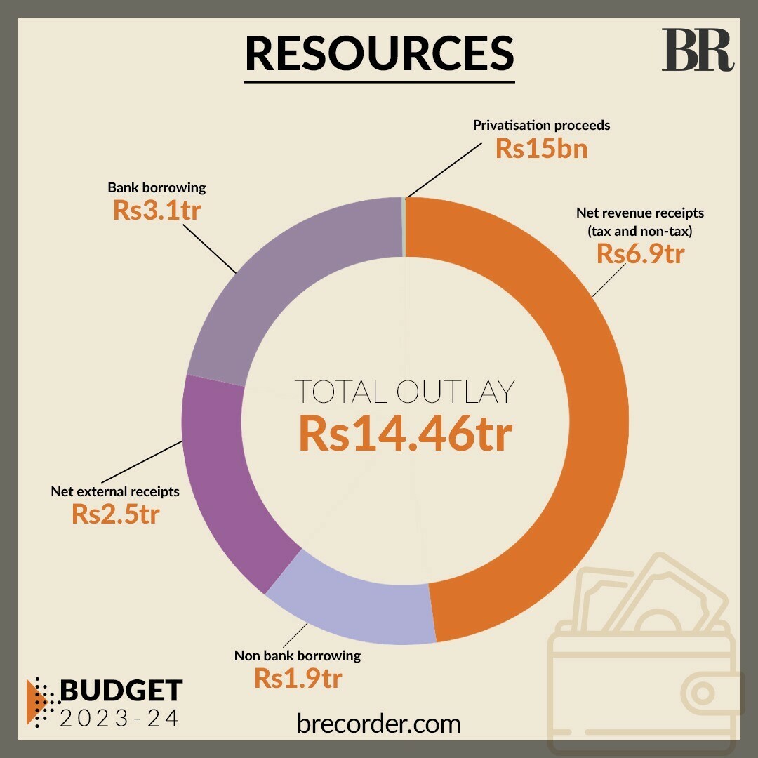 Federal budget 202324 in graphs Business & Finance Business Recorder