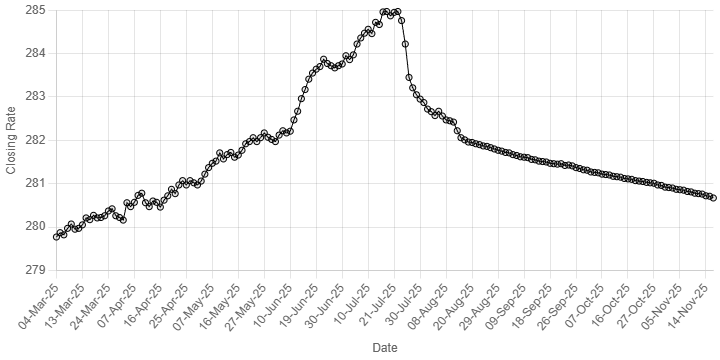 Rupee continues to strengthen against US dollar