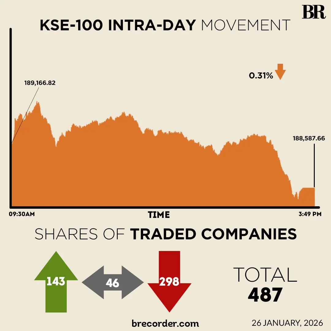 KSE-100 closes 579 points lower as late-session selling erases intra-day  gains - Markets - Business Recorder