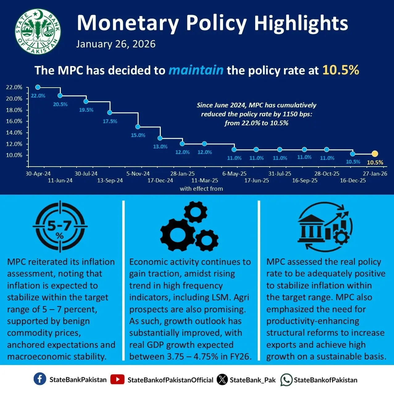 SBP holds policy rate at 10.5% in first 2026 MPC meeting - Business ...