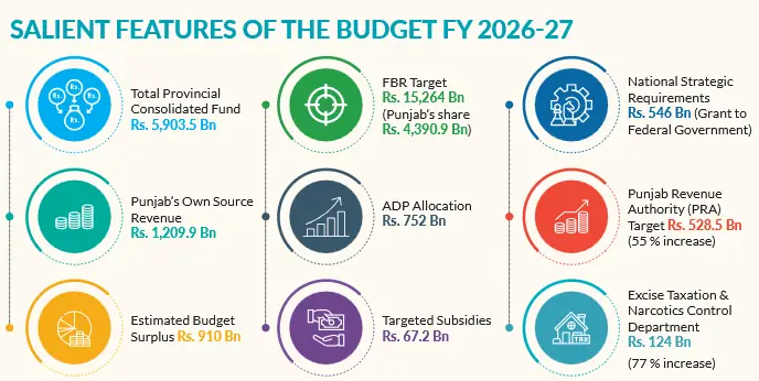 Source: Punjab govt website