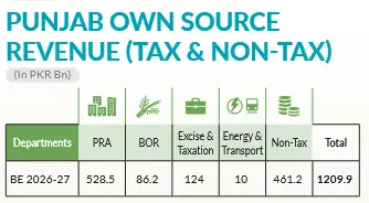 Source: Punjab govt website