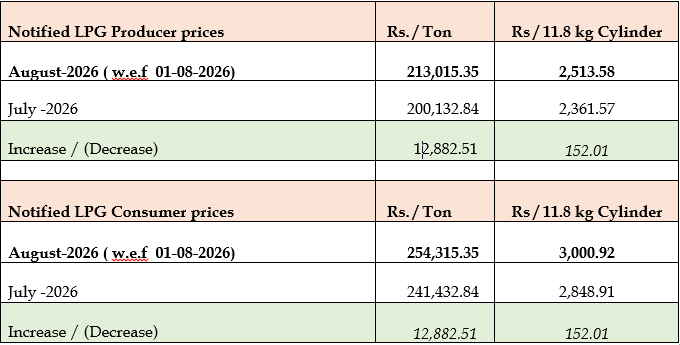 Source: OGRA