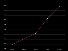 Rupee's woes continue against USD, ends week at record low
