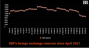 Foreign exchange reserves held by SBP fall $328mn, now stand at $10.56bn