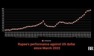 Rupee falls for 13th consecutive session, closes at 200.93 against dollar
