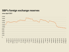 Alarm bells: SBP-held foreign currency reserves fall to $9.72bn