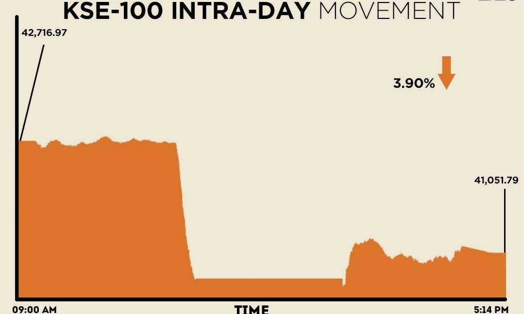 KSE-100 recovers marginally after falling 2,000 points in 20 minutes