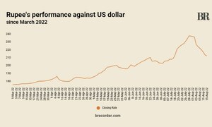 10th successive gain: Rupee closes near 214 against US dollar