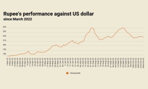 Rupee falls 0.43% against US dollar as political temperature rises