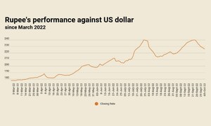 Eighth consecutive gain: Rupee continues its merry way against US dollar