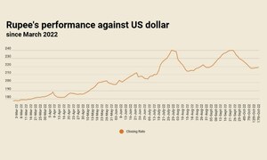 4th successive decline: rupee settles at 218.89 against US dollar