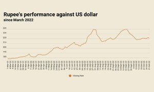 Rupee ends depreciation run, settles with 0.72% gain against US dollar