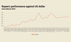 Rupee closes unchanged against US dollar for second day