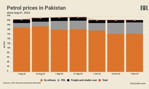 Component-wise breakdown of petrol price in Pakistan