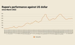 Rupee depreciates 0.35%, settles at 221.43 against US dollar
