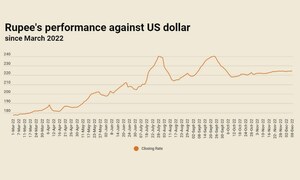 Rupee continues to depreciate, settles at 224.37 against US dollar