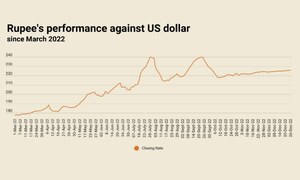 Rupee registers fifth consecutive loss against US dollar