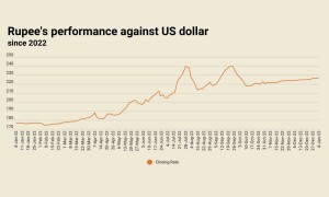 11th straight fall: rupee records marginal loss against US dollar
