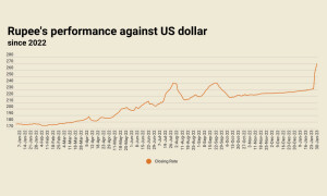Rupee closes at fresh low of 269.63 against US dollar as the great fall continues