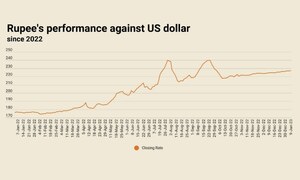 14th successive loss: rupee falls yet again against US dollar