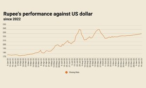 22nd consecutive decline: rupee depreciates against US dollar