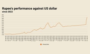 After 29 successive losses, rupee sees some gain, settles at 267.89 against US dollar