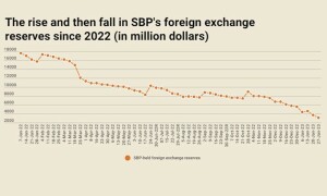 Highly critical: SBP-held foreign exchange reserves plunge $592mn, now stand at mere $3.09bn
