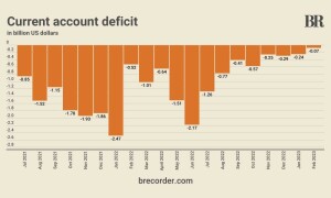 Pakistan&rsquo;s current account deficit clocks in at meagre $0.07bn in February