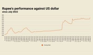 Rupee slumps to record low, crosses 290 amid heightened political tension