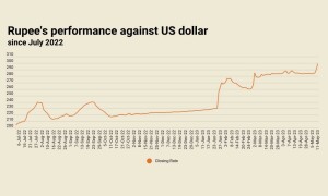Record low: rupee settles near 299 against US dollar