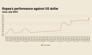 Dramatic U-turn: rupee stages comeback, settles at 285.08 against US dollar