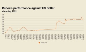 Rupee&rsquo;s slide continues, settles at 285.62 against US dollar