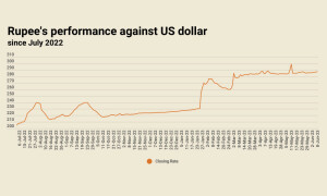 Inter-bank: rupee ends losing streak with marginal gain against US dollar