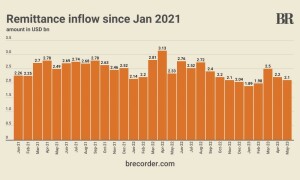 Remittances stand at $2.1bn, down 4.4% month-on-month in May