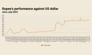 Inter-bank: rupee records marginal decline against US dollar