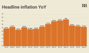 Pakistan&rsquo;s headline inflation reading clocks in at 27.4% in August