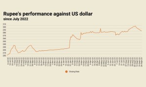 Rupee sees 15th successive session of appreciation, closes below 290 against US dollar