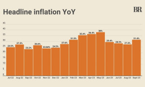Pakistan&rsquo;s headline inflation reading clocks in at 31.4% in September