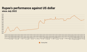 Inter-bank: rupee records ninth successive fall against US dollar Inter-bank: rupee records ninth successive fall against US dollar