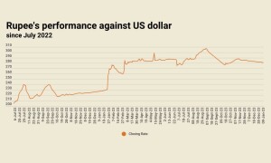 Rupee records 5th consecutive gain, settles at 281.22 against US dollar Rupee records 5th consecutive gain, settles at 281.22 against US dollar