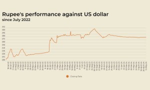 Rupee registers marginal fall against US dollar Rupee registers marginal fall against US dollar