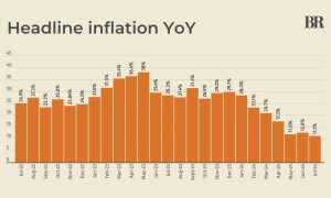Pakistan&rsquo;s headline inflation clocks in at 11.1% in July 2024, lowest since November 2021